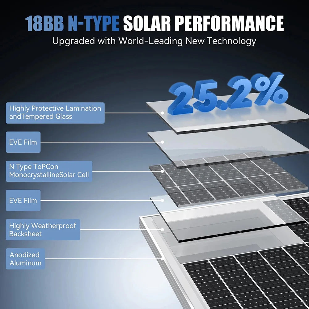 RVPOZWER 400W/200W/100W Rigid Solar Panels, 18BB N-Type Mono Cells