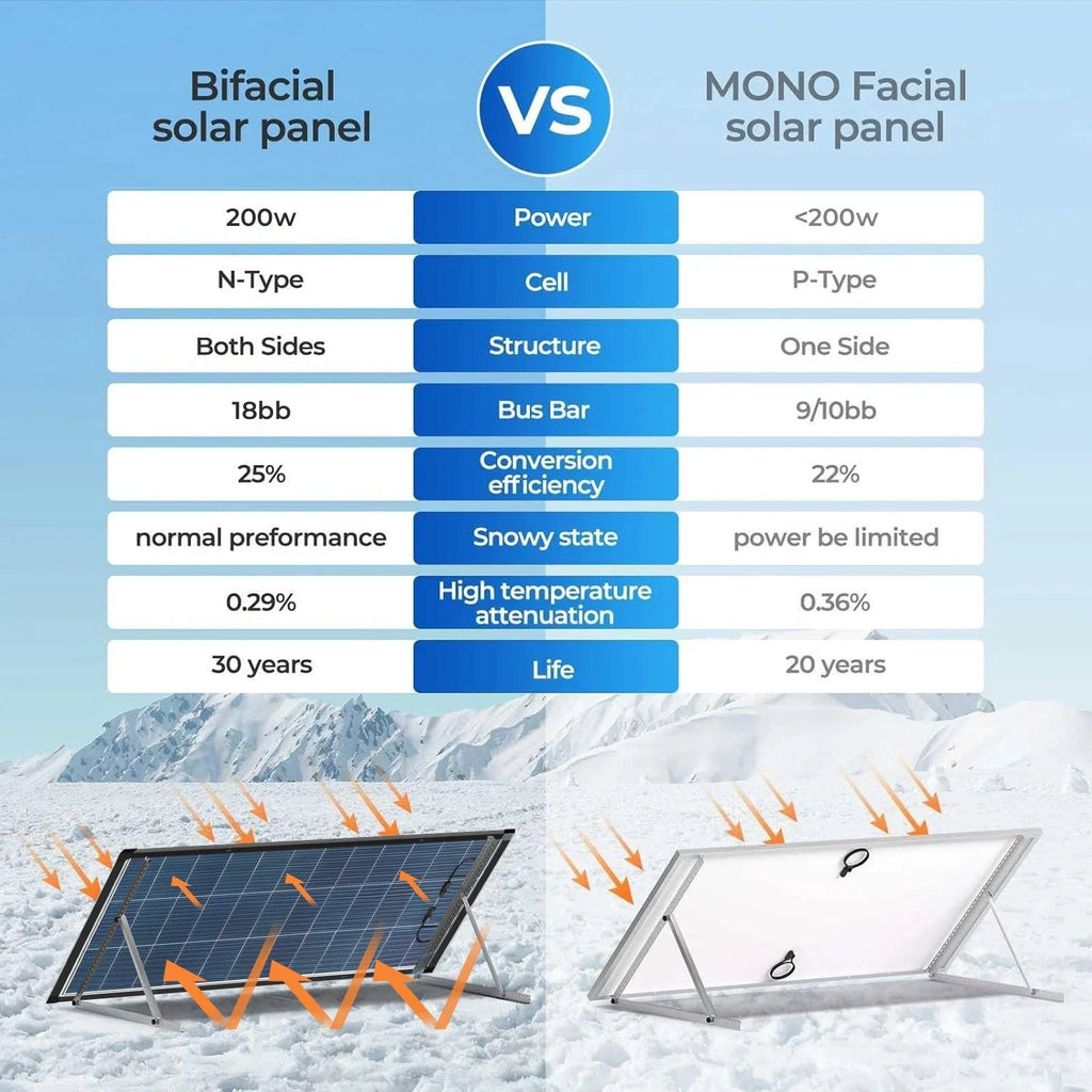 Bifacial 200W N-Type Monocrystalline Solar Panel 18V 18BB Busbar High Efficiency PV Module Dual-Sided Power Generation IP68 Waterproof Off Grid Solar Charger for Home Cabin RV Camper Camping Boat Yacht Battery Power Station O