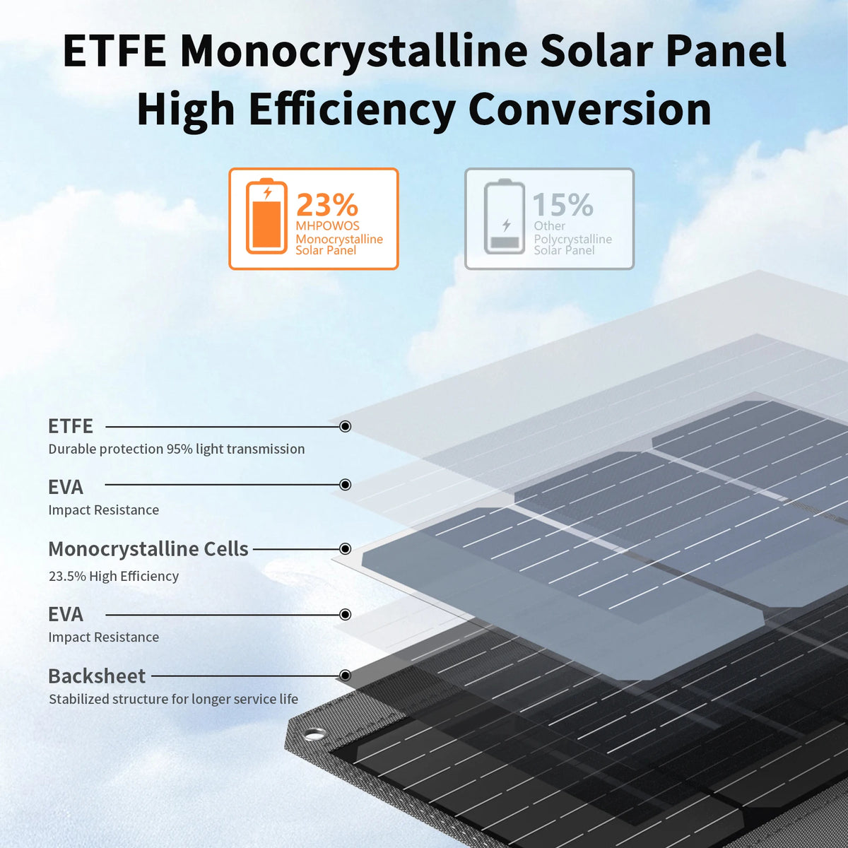 MHPOWOS 80W Foldable Solar Panel Portable Power Supply With 4 Ports (DC/USB-C/2xUSB-A) & 7-in-1 Connector