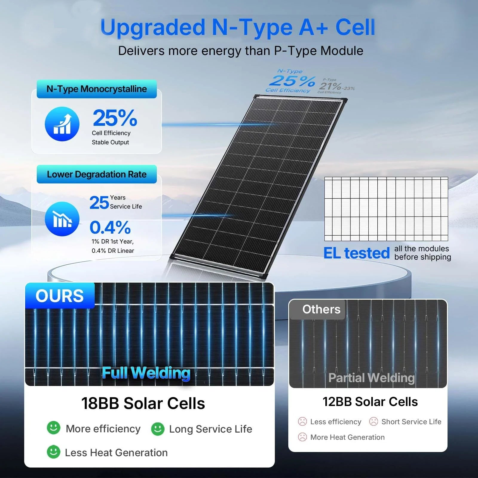 Bifacial 200W N-Type Monocrystalline Solar Panel 18V 18BB Busbar High Efficiency PV Module Dual-Sided Power Generation IP68 Waterproof Off Grid Solar Charger for Home Cabin RV Camper Camping Boat Yacht Battery Power Station O