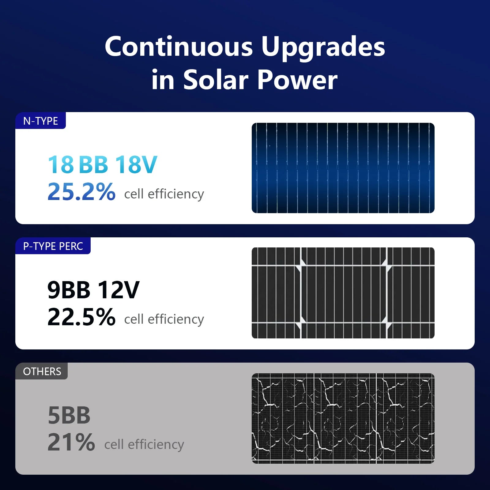 12V 200W N-Type 18BB Solar Panel, High Efficiency 25% Solar Cell A+ PV Module IP68 Junction Box, Portable Solar Panel for RV Camper Boat Rooftop Off Grid Power