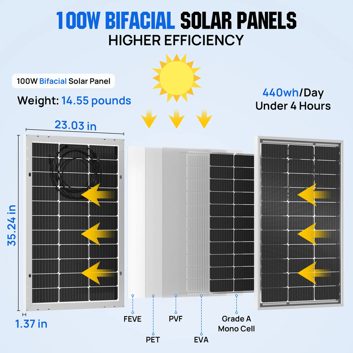 ECO-WORTHY Bifacial 100 Watt 12 Volt Monocrystalline Rigid High-Efficiency  Solar Panel,