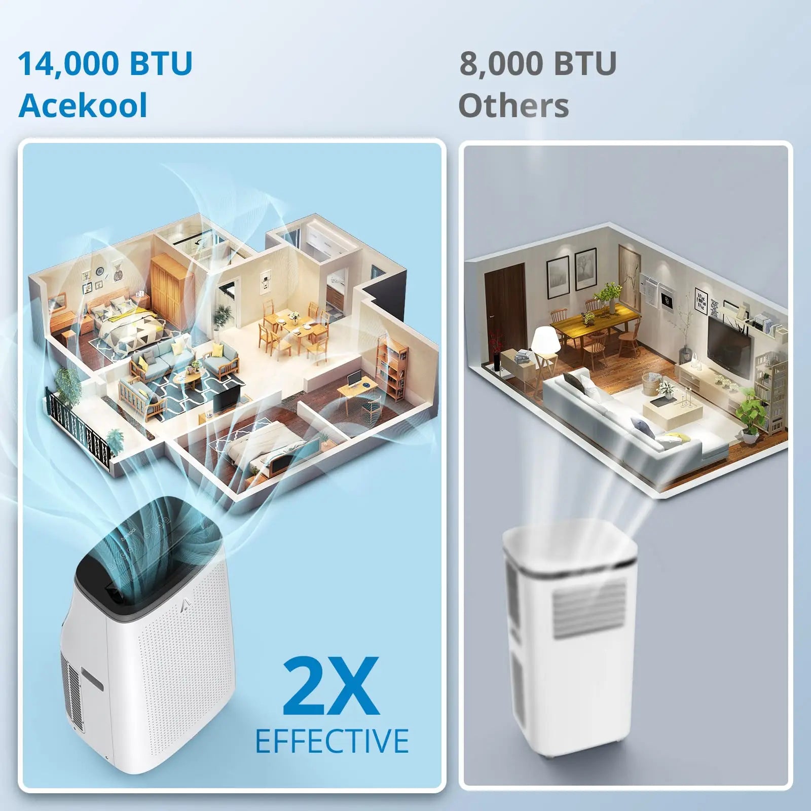 14,000BTU (ASHRAE) Portable Air Conditioner, Dehumidifier, Fan with Remote Control 9,300 BTU (DOE), up to 700 sq ft 3-Speed Wind