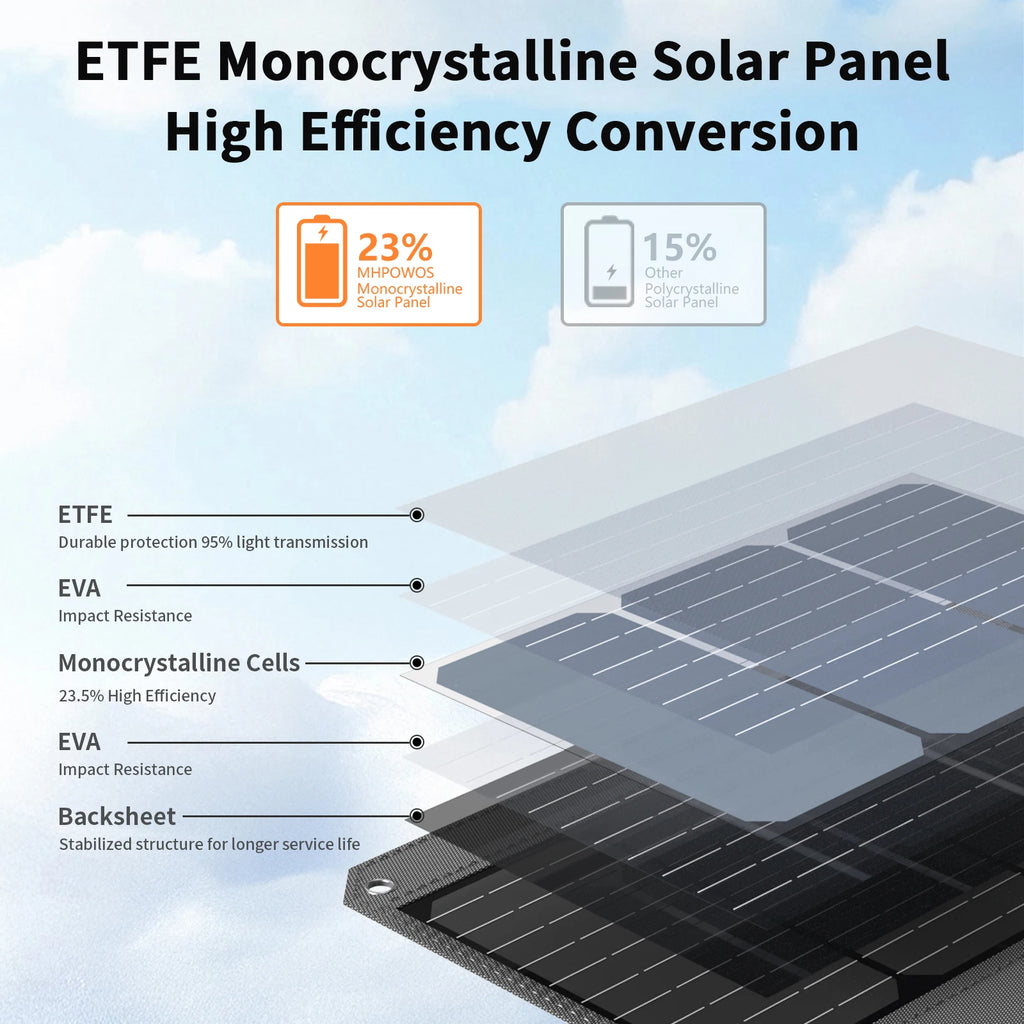 MHPOWOS 120W / 40W Portable Solar Panel, Foldable Solar Charger for Power Station,